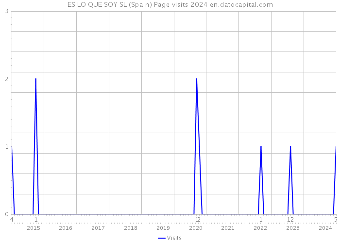 ES LO QUE SOY SL (Spain) Page visits 2024 