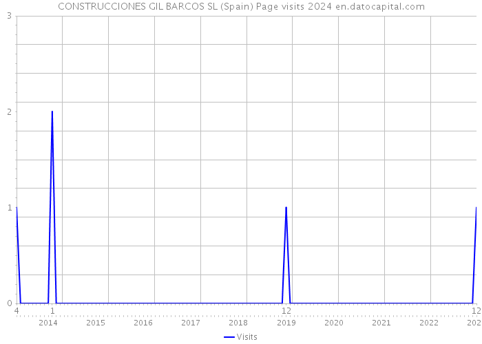 CONSTRUCCIONES GIL BARCOS SL (Spain) Page visits 2024 