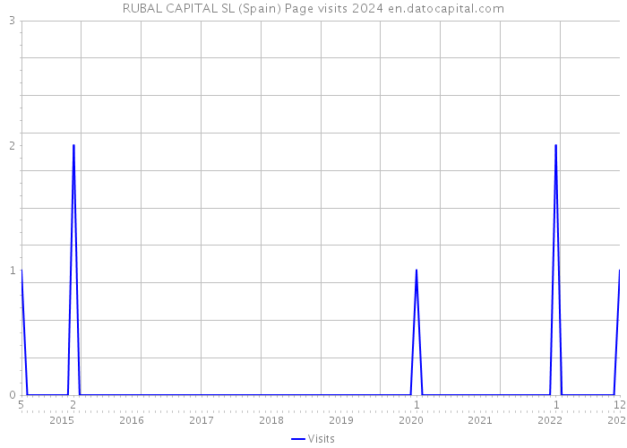 RUBAL CAPITAL SL (Spain) Page visits 2024 