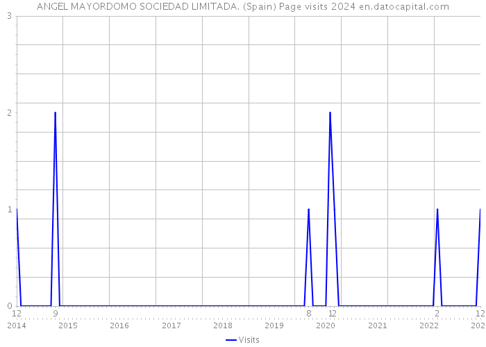 ANGEL MAYORDOMO SOCIEDAD LIMITADA. (Spain) Page visits 2024 