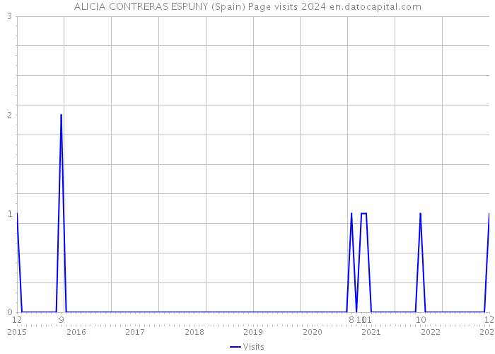 ALICIA CONTRERAS ESPUNY (Spain) Page visits 2024 