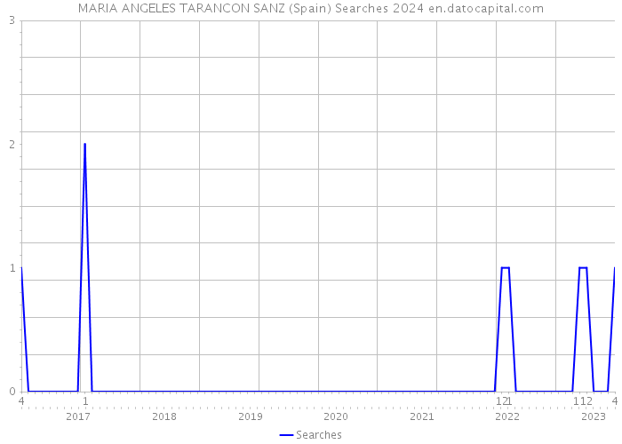 MARIA ANGELES TARANCON SANZ (Spain) Searches 2024 