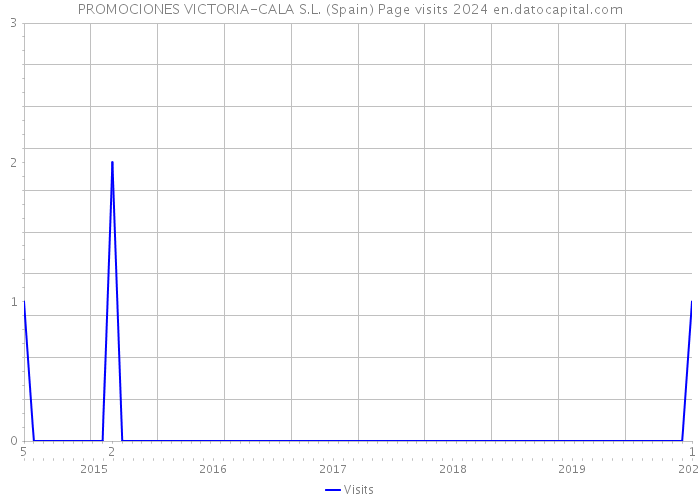 PROMOCIONES VICTORIA-CALA S.L. (Spain) Page visits 2024 