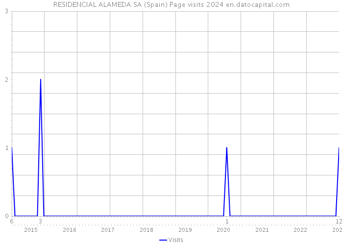RESIDENCIAL ALAMEDA SA (Spain) Page visits 2024 