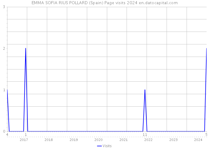 EMMA SOFIA RIUS POLLARD (Spain) Page visits 2024 