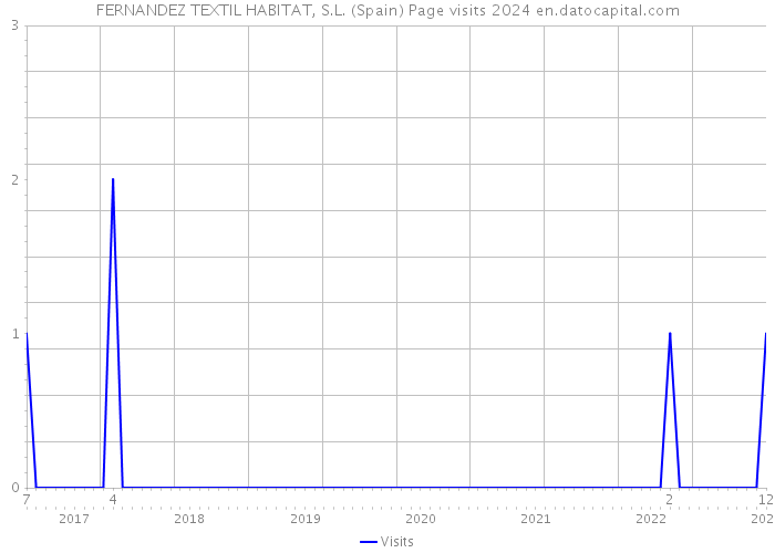 FERNANDEZ TEXTIL HABITAT, S.L. (Spain) Page visits 2024 