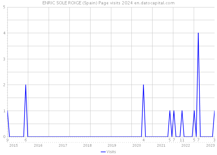ENRIC SOLE ROIGE (Spain) Page visits 2024 