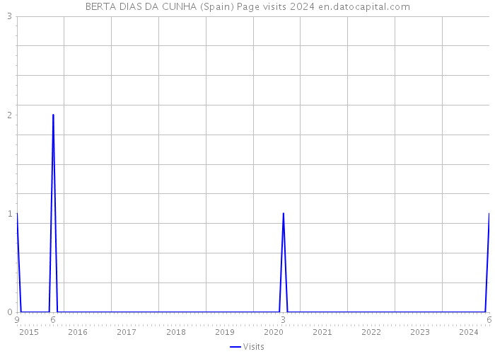 BERTA DIAS DA CUNHA (Spain) Page visits 2024 