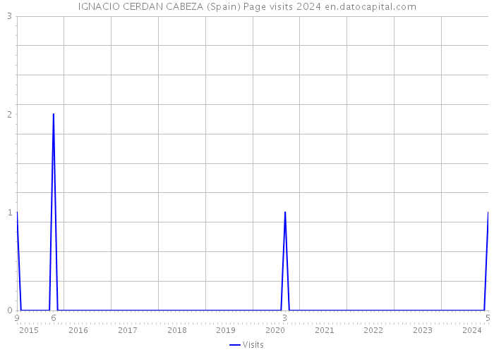 IGNACIO CERDAN CABEZA (Spain) Page visits 2024 