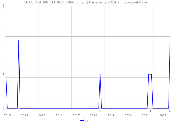 IGNACIO JAURRIETA BIENZOBAS (Spain) Page visits 2024 