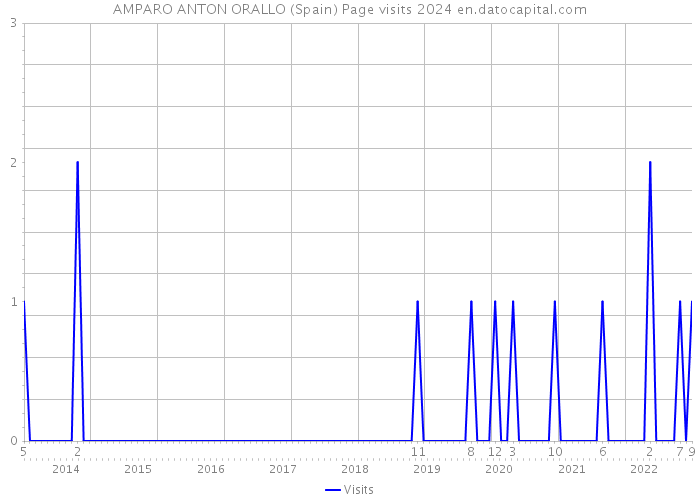 AMPARO ANTON ORALLO (Spain) Page visits 2024 