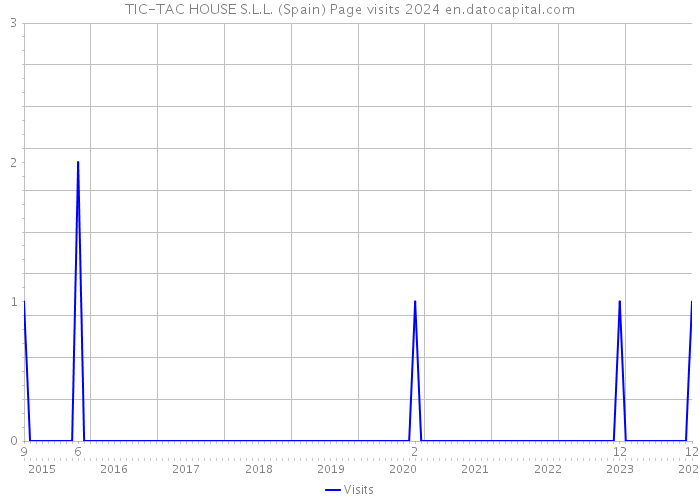 TIC-TAC HOUSE S.L.L. (Spain) Page visits 2024 