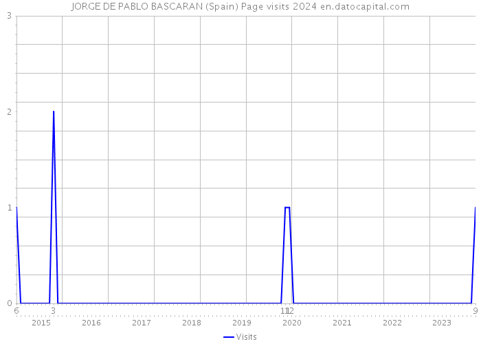 JORGE DE PABLO BASCARAN (Spain) Page visits 2024 