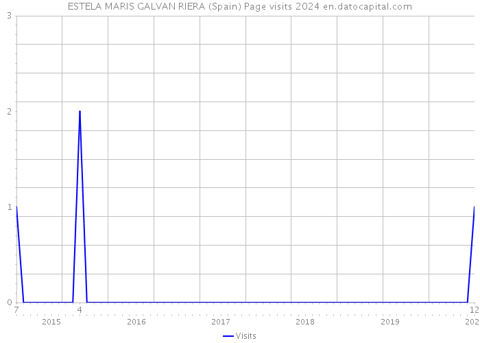 ESTELA MARIS GALVAN RIERA (Spain) Page visits 2024 