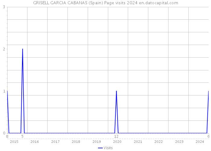 GRISELL GARCIA CABANAS (Spain) Page visits 2024 