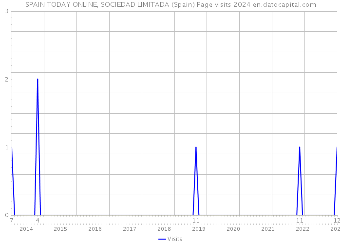SPAIN TODAY ONLINE, SOCIEDAD LIMITADA (Spain) Page visits 2024 