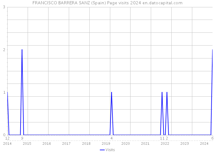 FRANCISCO BARRERA SANZ (Spain) Page visits 2024 