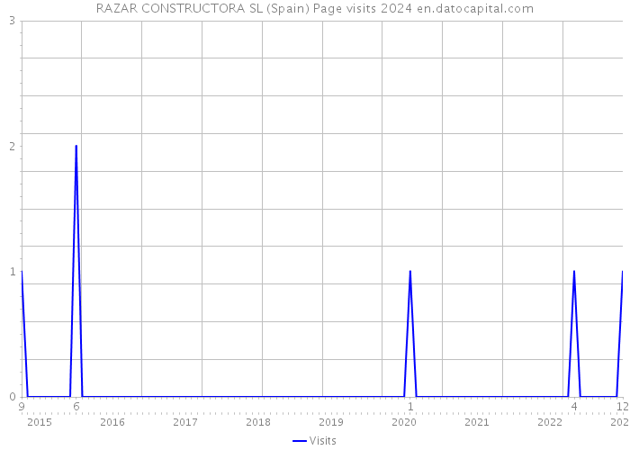 RAZAR CONSTRUCTORA SL (Spain) Page visits 2024 