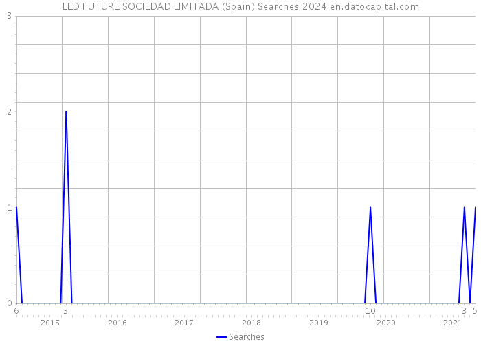 LED FUTURE SOCIEDAD LIMITADA (Spain) Searches 2024 