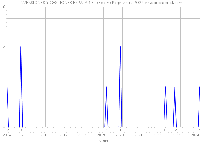 INVERSIONES Y GESTIONES ESPALAR SL (Spain) Page visits 2024 