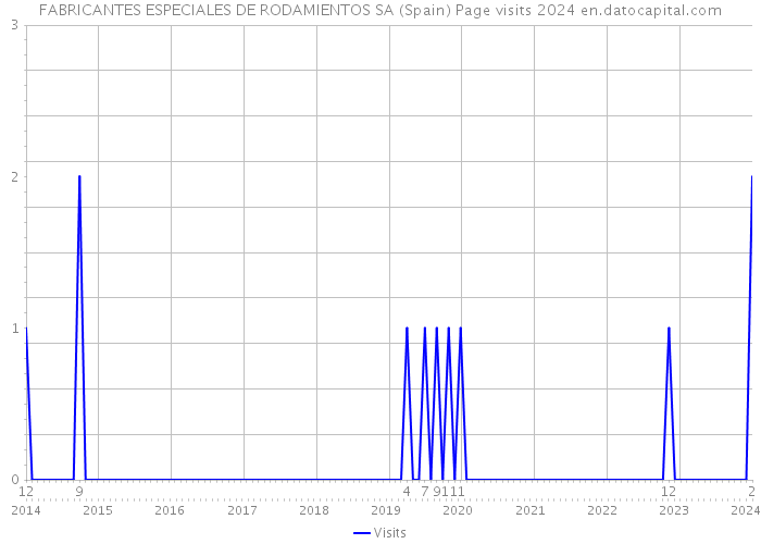 FABRICANTES ESPECIALES DE RODAMIENTOS SA (Spain) Page visits 2024 