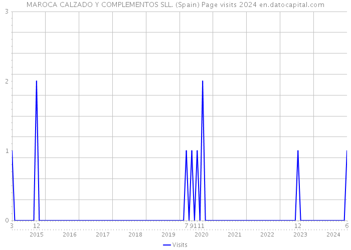 MAROCA CALZADO Y COMPLEMENTOS SLL. (Spain) Page visits 2024 