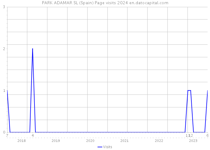 PARK ADAMAR SL (Spain) Page visits 2024 