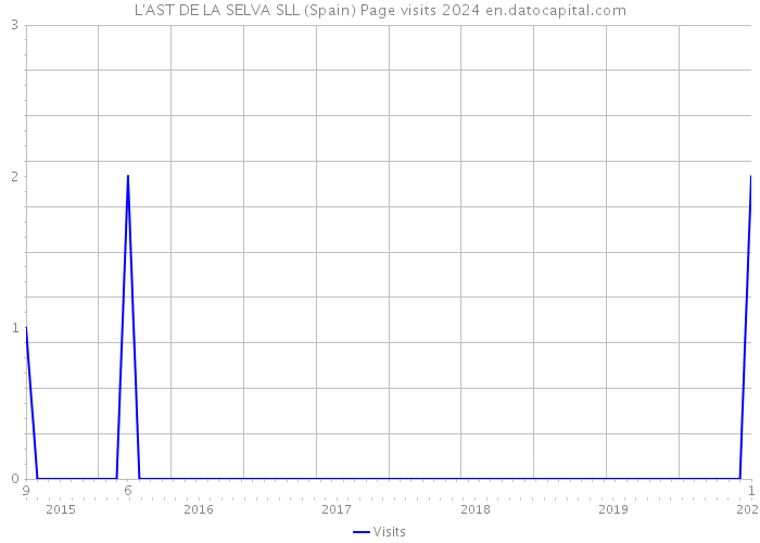 L'AST DE LA SELVA SLL (Spain) Page visits 2024 