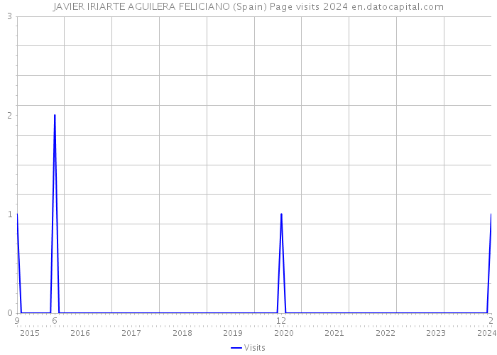 JAVIER IRIARTE AGUILERA FELICIANO (Spain) Page visits 2024 