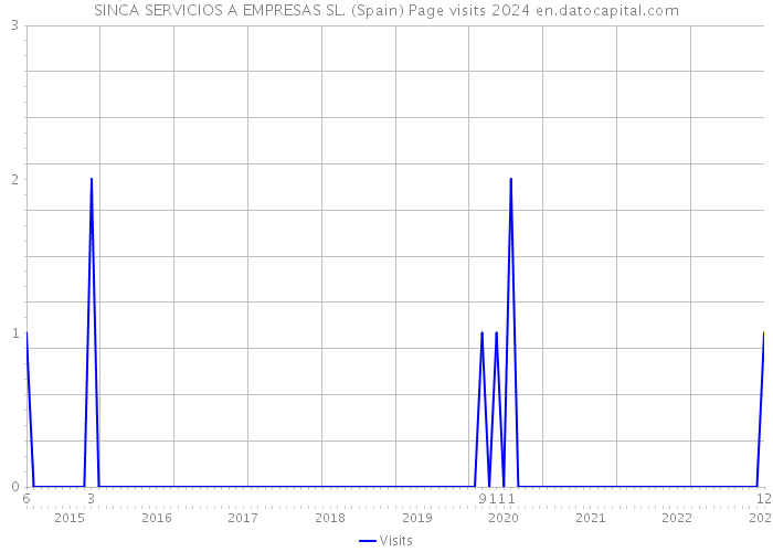 SINCA SERVICIOS A EMPRESAS SL. (Spain) Page visits 2024 