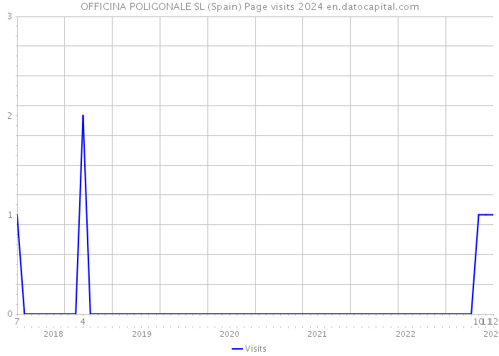 OFFICINA POLIGONALE SL (Spain) Page visits 2024 