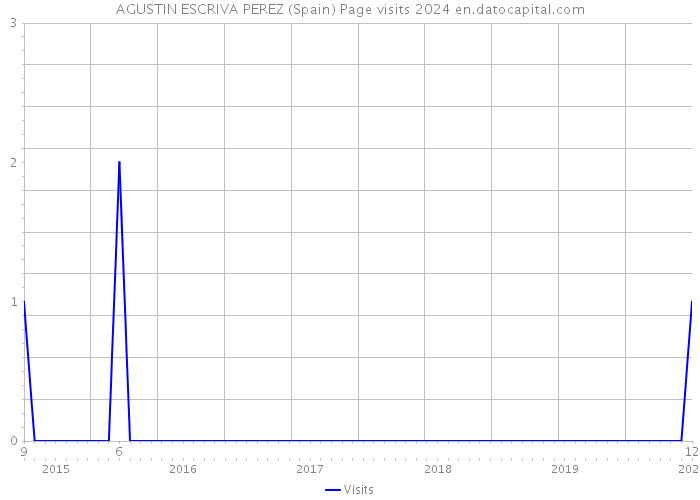 AGUSTIN ESCRIVA PEREZ (Spain) Page visits 2024 