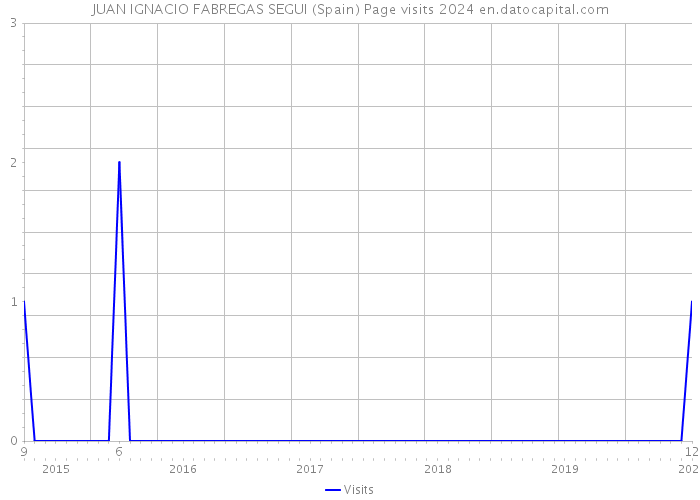JUAN IGNACIO FABREGAS SEGUI (Spain) Page visits 2024 