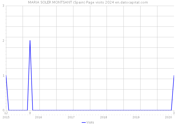 MARIA SOLER MONTSANT (Spain) Page visits 2024 