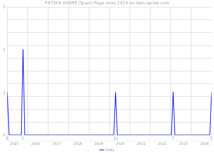 FATSINI ANDRE (Spain) Page visits 2024 