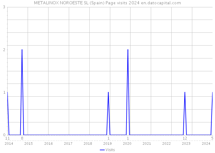 METALINOX NOROESTE SL (Spain) Page visits 2024 