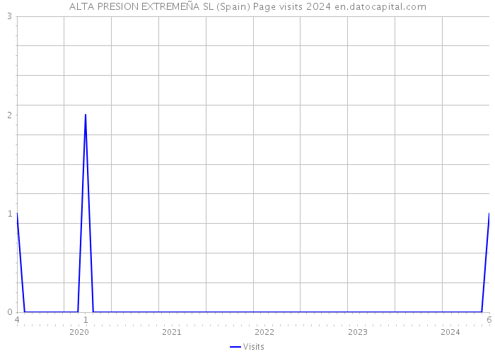 ALTA PRESION EXTREMEÑA SL (Spain) Page visits 2024 