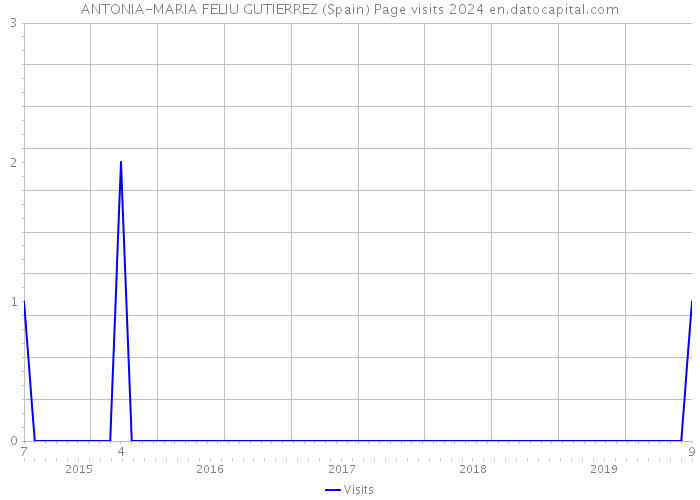 ANTONIA-MARIA FELIU GUTIERREZ (Spain) Page visits 2024 
