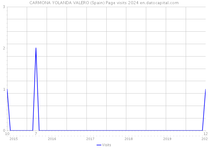 CARMONA YOLANDA VALERO (Spain) Page visits 2024 
