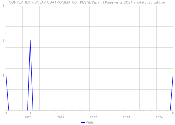 CONVERTIDOR SOLAR CUATROCIENTOS TRES SL (Spain) Page visits 2024 