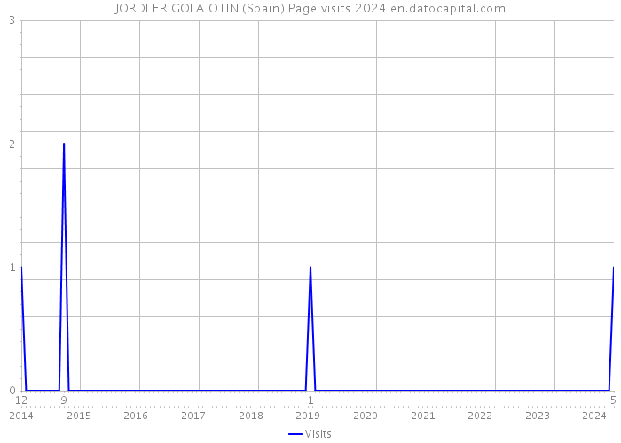 JORDI FRIGOLA OTIN (Spain) Page visits 2024 