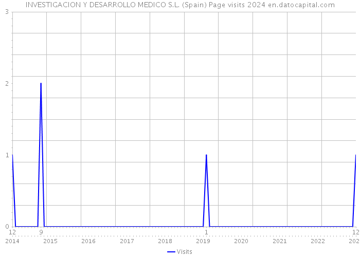INVESTIGACION Y DESARROLLO MEDICO S.L. (Spain) Page visits 2024 