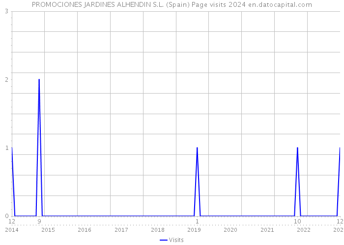 PROMOCIONES JARDINES ALHENDIN S.L. (Spain) Page visits 2024 