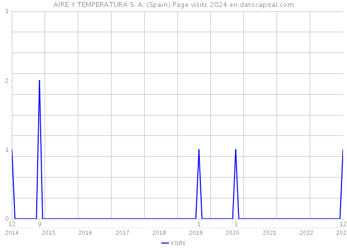 AIRE Y TEMPERATURA S. A. (Spain) Page visits 2024 