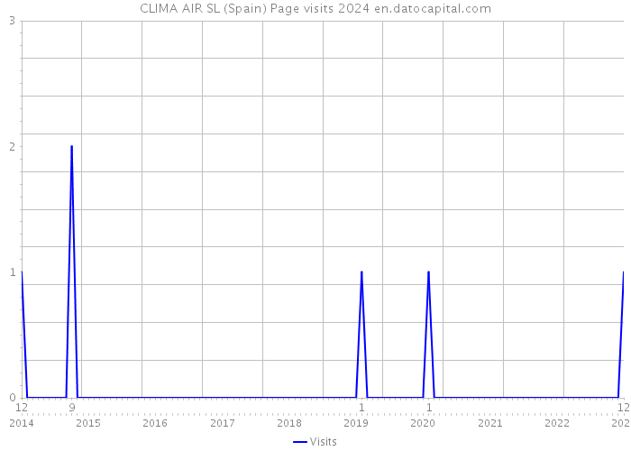 CLIMA AIR SL (Spain) Page visits 2024 