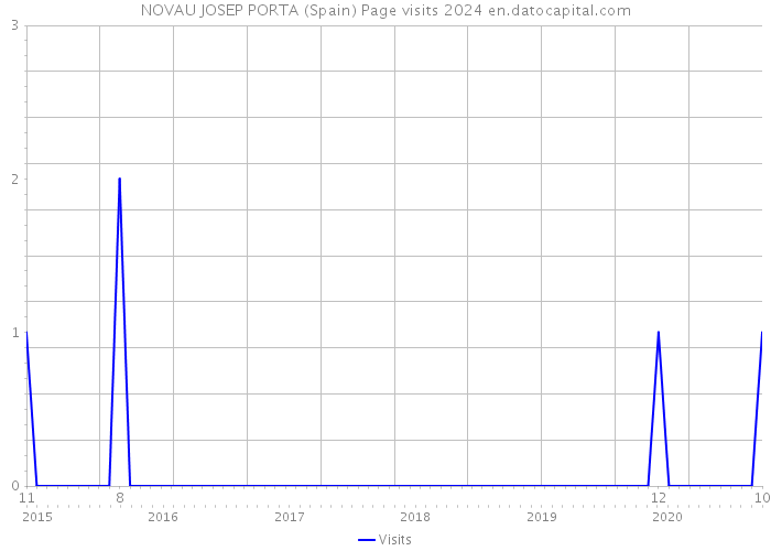 NOVAU JOSEP PORTA (Spain) Page visits 2024 