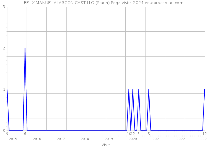 FELIX MANUEL ALARCON CASTILLO (Spain) Page visits 2024 