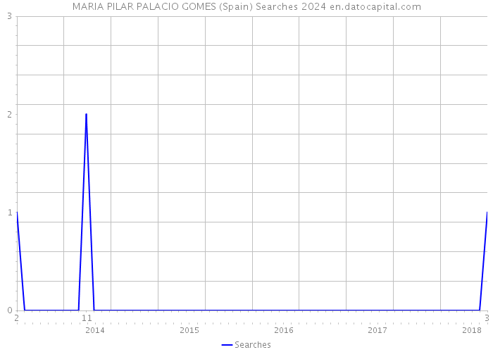 MARIA PILAR PALACIO GOMES (Spain) Searches 2024 