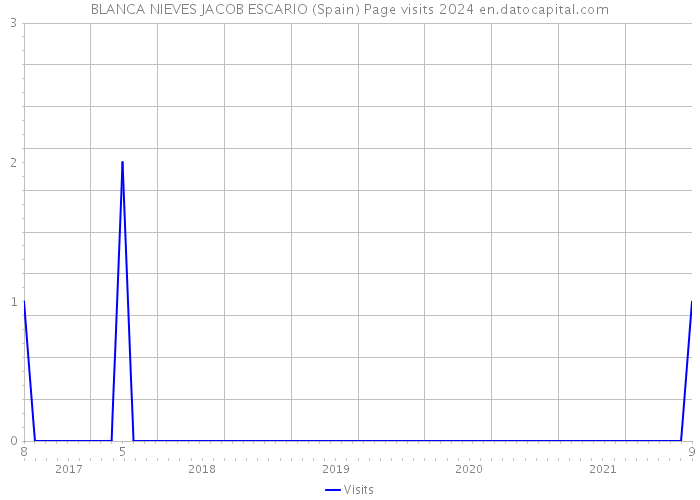 BLANCA NIEVES JACOB ESCARIO (Spain) Page visits 2024 