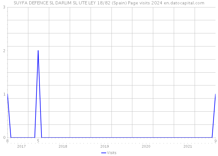 SUYFA DEFENCE SL DARLIM SL UTE LEY 18/82 (Spain) Page visits 2024 